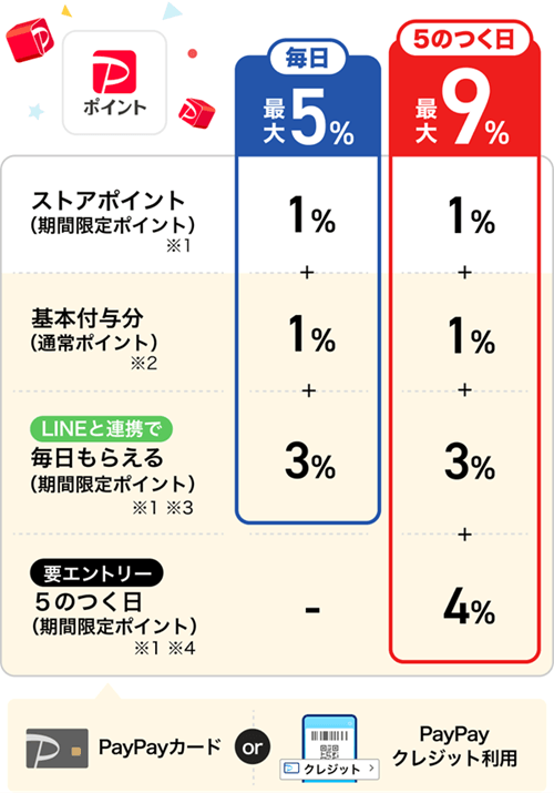 PayPayポイント付与条件を表にした画像